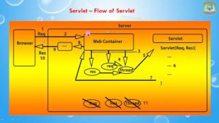 Lesson - 05 : Servlet - Flow of Servlet