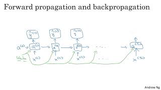 Backpropagation through time - Sequence Models