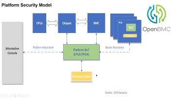 Secure Protocol Data Model (SPDM)