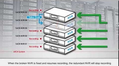 Seamless Recording & Failover Mechanism  AVTECH陞泰科技 EagleEyes Apollo