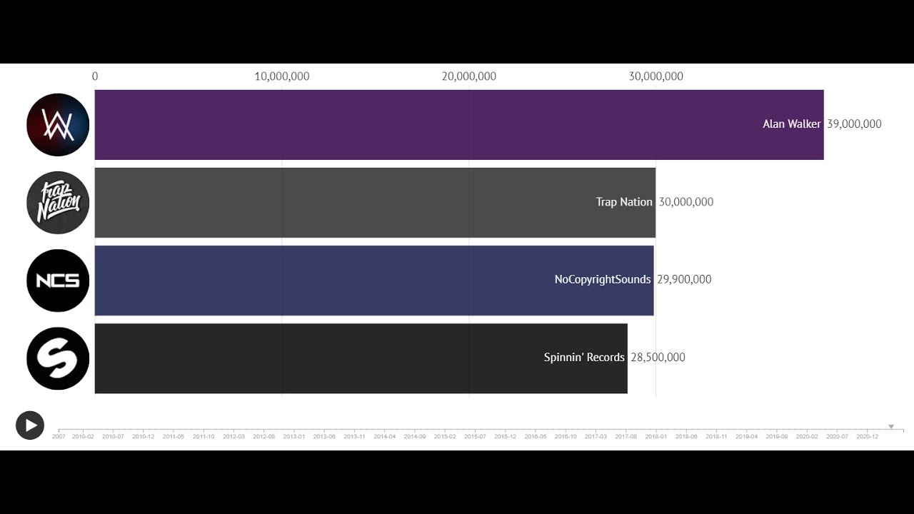 Spinnin' Records vs Trap Nation vs NoCopyrightSounds vs Alan Walker - Sub Count History (2007-2021)