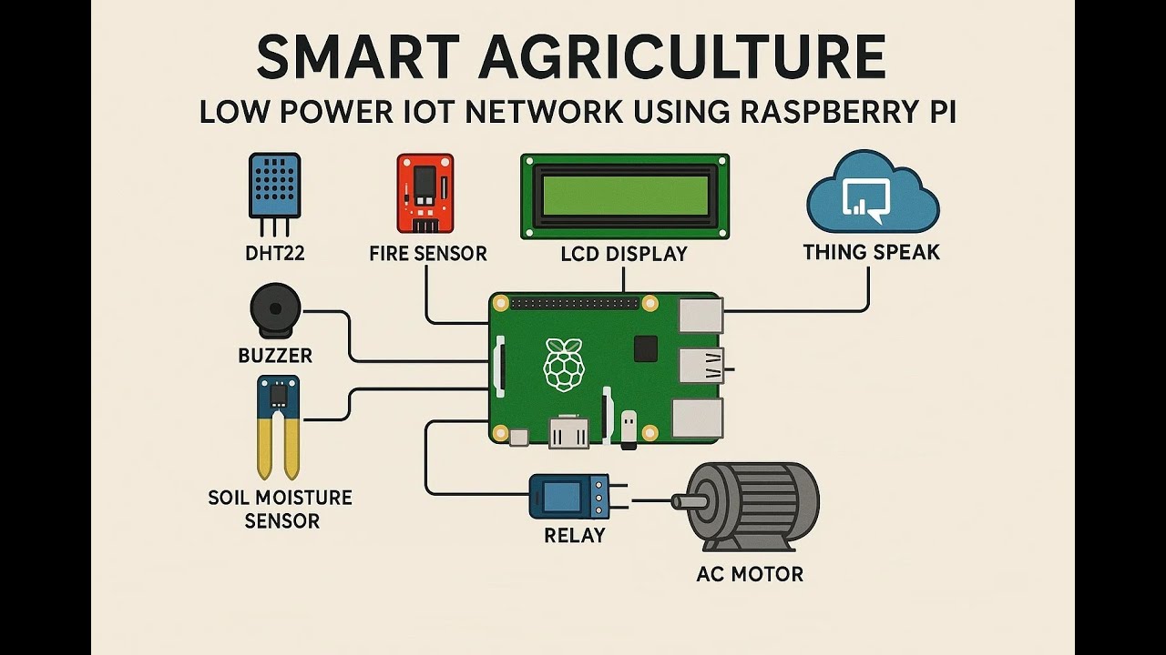 HVS-3636. Smart Agriculture Low power IOT network Using Raspberry pi. # ...