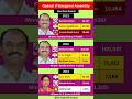 Gadwal (Telangana) Election Result (2014-2023) #congress #aimim #brs #telangana #gadwal