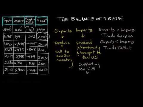 The Balance of Trade