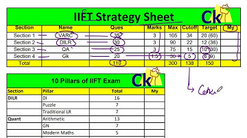 Full IIFT 2020 Syllabus explained with cutoffs. Quant Verbal VARC Logic DILR Gk 4 sections.