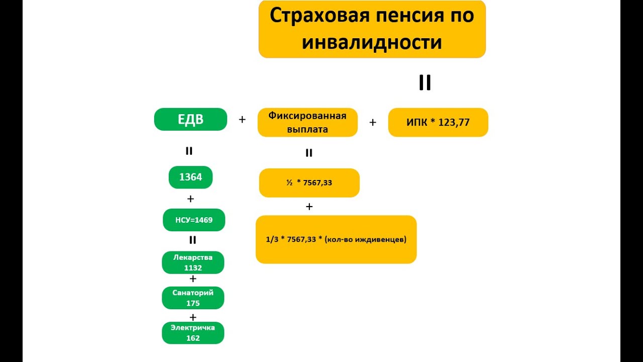Страховая пенсия по инвалидности больше чем социальная пенсия по ...