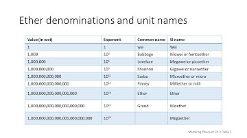 Introduction to Ethereum