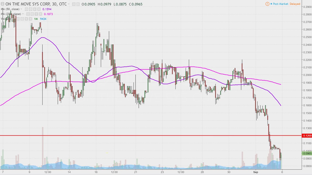 Omvs Stock Chart