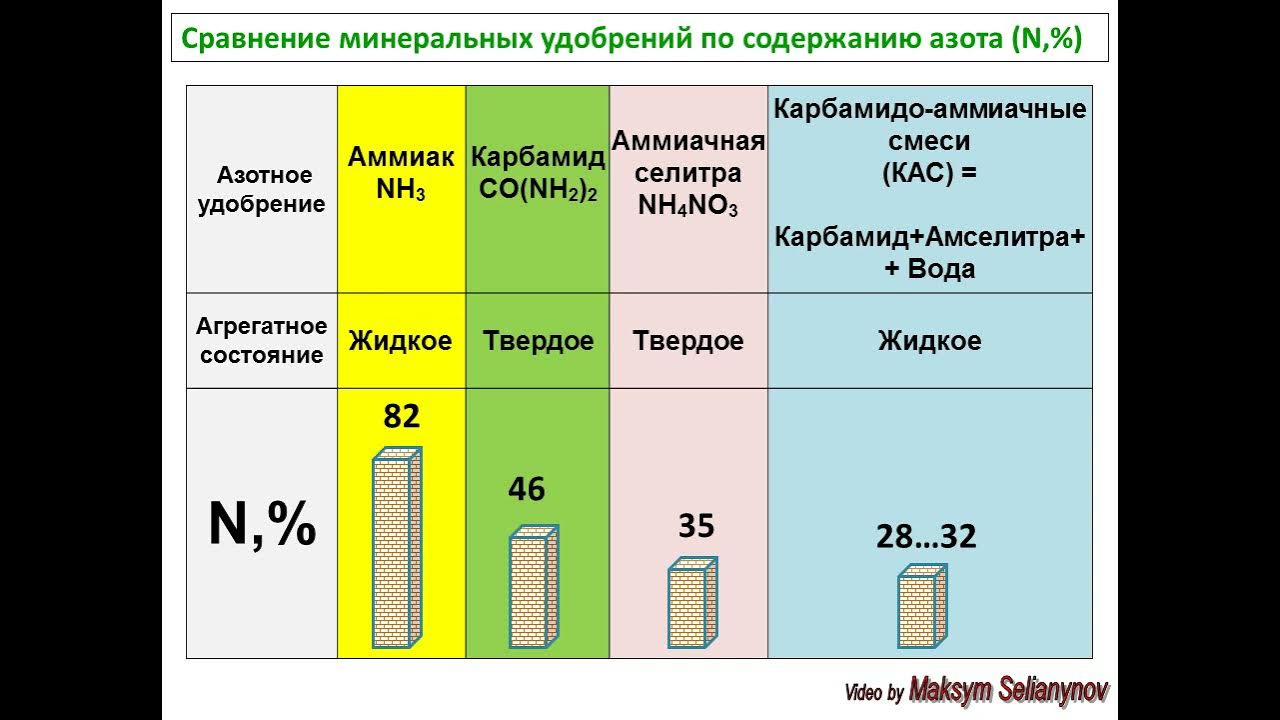 Сколько азота надо вносить. Сколько удобрения. Карбамид содержание азота. Расход азотных удобрений на 1 кв метр. Карбамид состав удобрения в процентах.