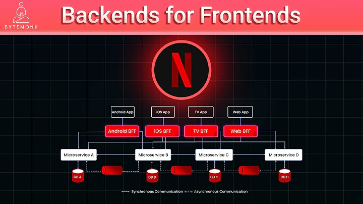 Expert Guide: Backend for Frontend (BFF) in Microservices
