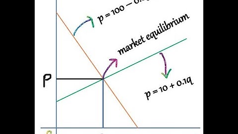 Calculation of producer surplus and consumer surplus by applying integration method.
