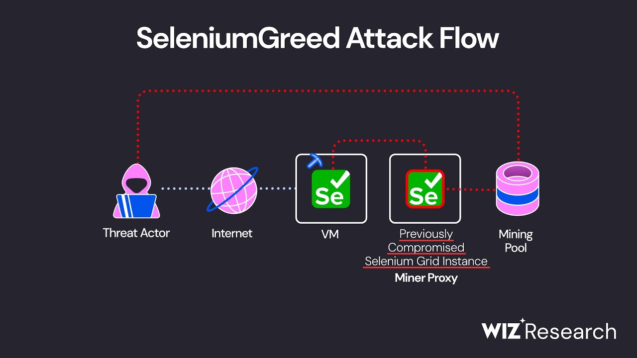 What Is Cryptojacking? How It Works & Tips to Prevent It | Wiz