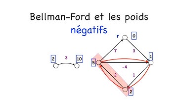 Algorithme de Bellman Ford et les poids négatifs