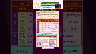 UGC NET Computer Science Preparation 2026, IPv4 Classes #ugcnet2026 #ugcnet#shorts#trending#fyp