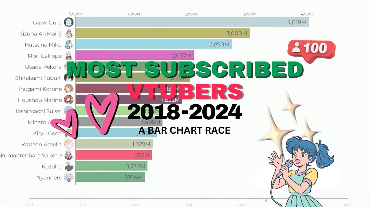 Most Subscribed VTubers 2018 - 2024