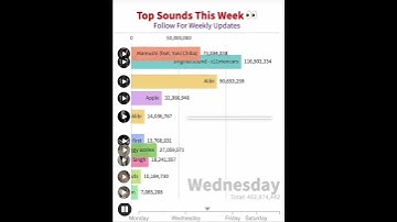 Top Sounds Being Used for TikToks, Reels, Shorts and more by content creators this week #shorts