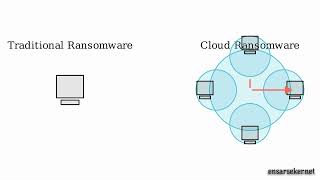 Understanding Cloud Ransomware in 40s