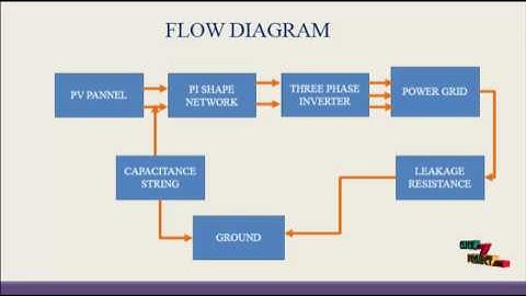 Leakage Current Calculation for PV Inverter System | Final Year Projects 2016 - 2017