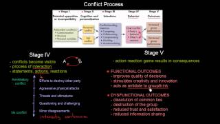 Conflict Process - Stages IV and V | Organisational Behavior | MeanThat