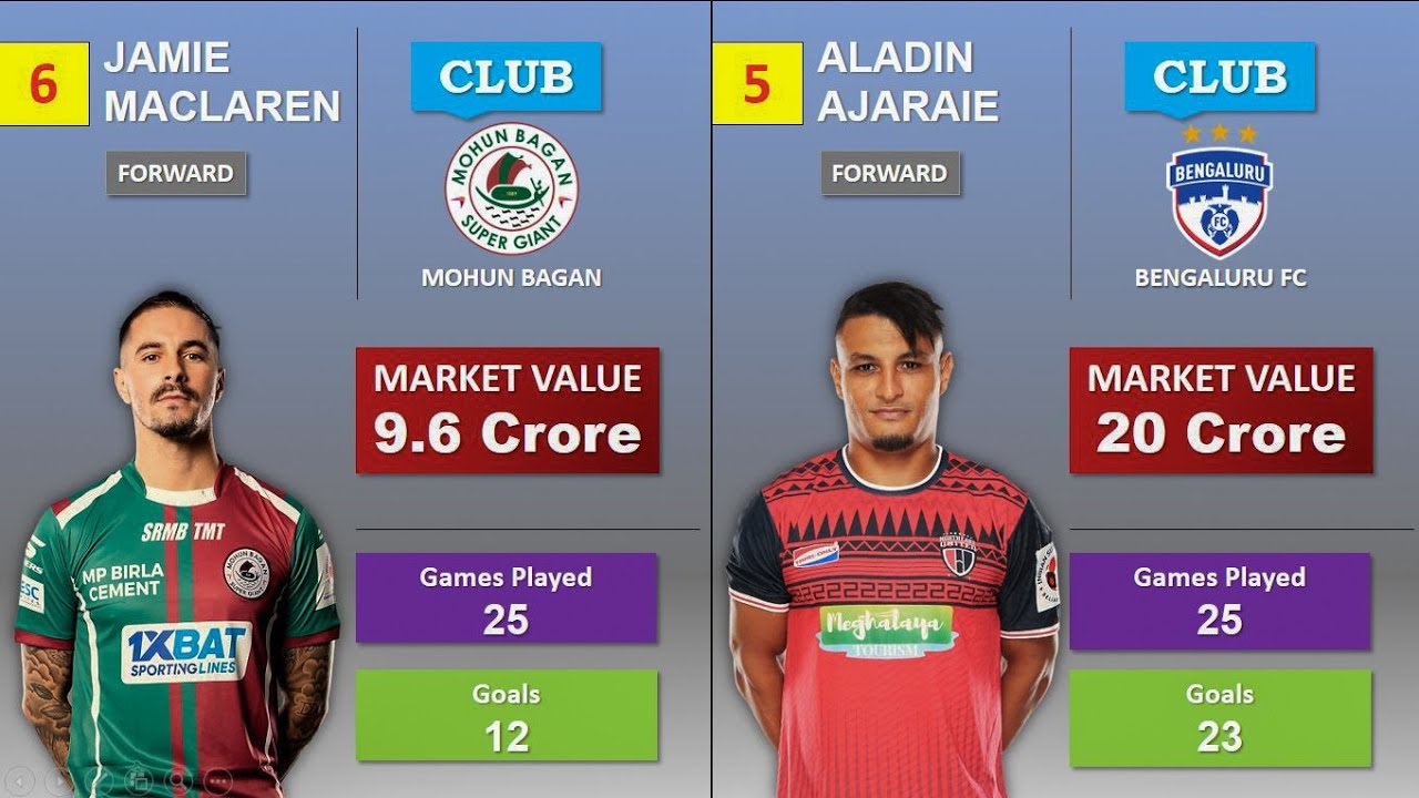ISL Top 10 Expensive Players 24-25 | Highest Salary | Their Market Value | Data Comparison  Video