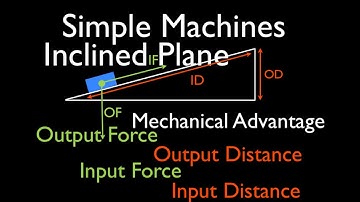 Simple Machines (5 of 7) Inclined Planes; Defining Forces, Distances and MA