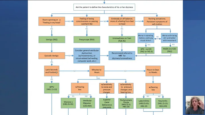 Dizziness Differential Diagnosis Algorithm: An Upd...