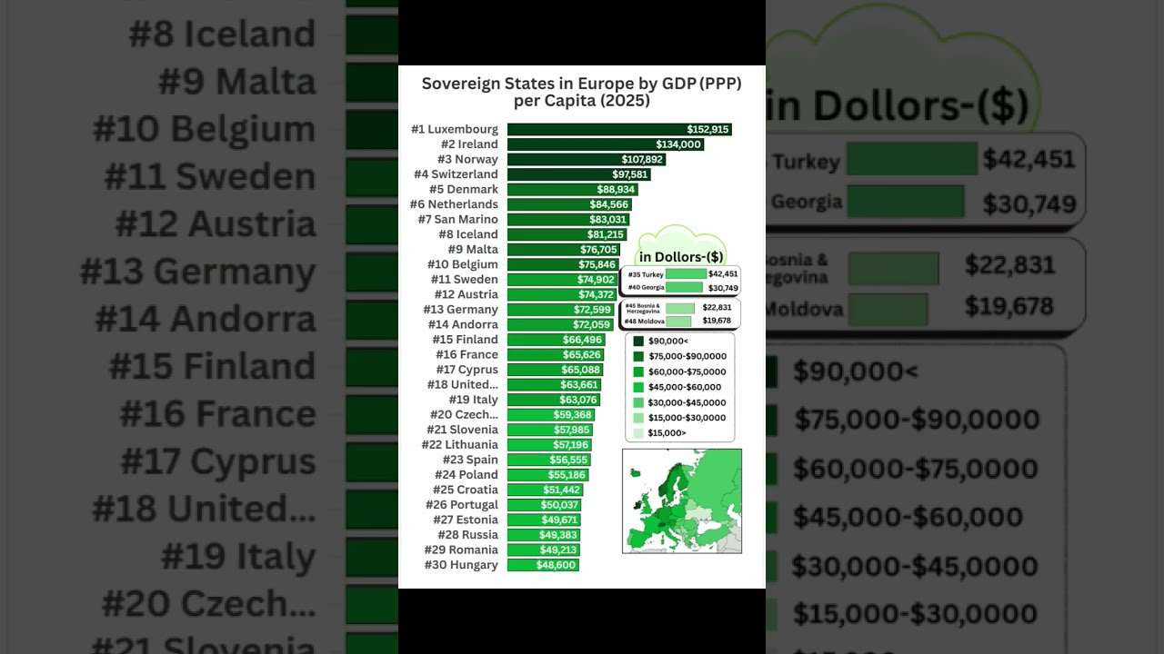 Top 30 European Countries By GDP PPP Per Capita In 2025 Percapita Shorts
