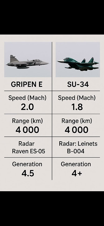 Gripen E vs Su-34 Fighter Jet Comparison #Shorts #MilitaryAviation #fighterjets