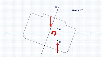 Transverse Stability Review