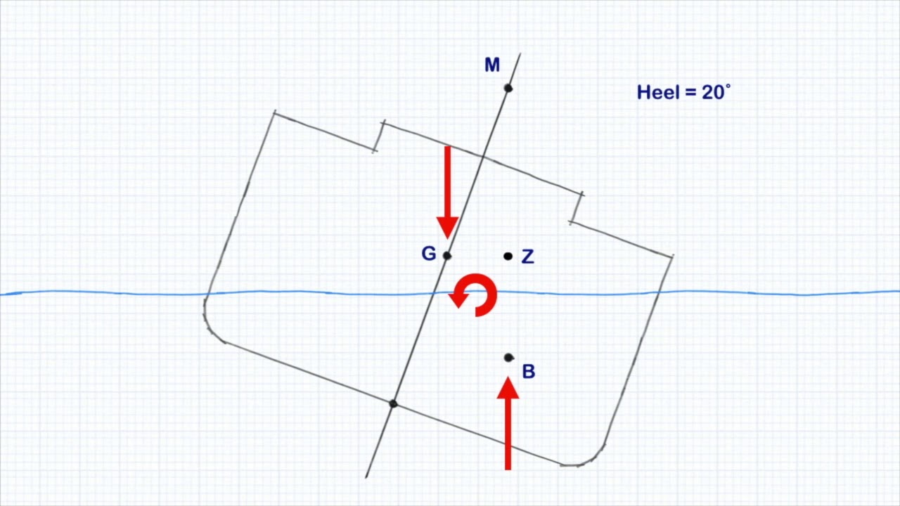 Transverse Stability Review - YouTube