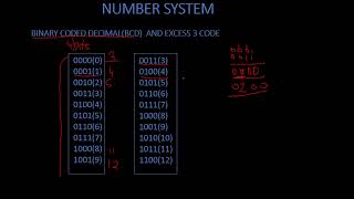 BCD TO EXCESS3 CODE | BINARY TO GRAY CODE | GRAY CODE TO BINARY