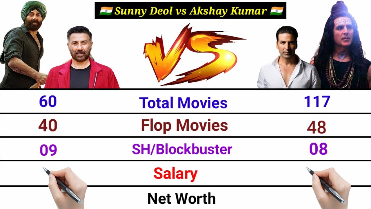 Sunny Deol vs Akshay Kumar Comparison Video 2023 || Networth , Car Collection , Movies etc