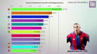 This is a comparison of the goal contributions best young players
recent times, including some older great like cruyff and r9. ...