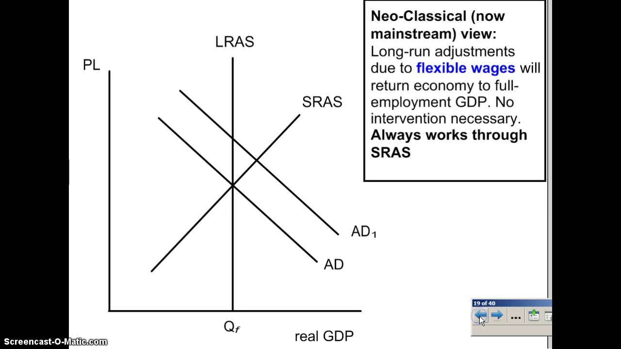 Notes on SRAS, LRAS and Keynes YouTube