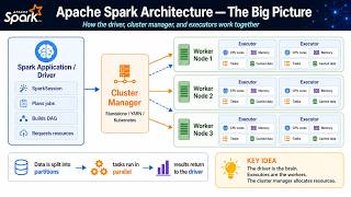 Apache Spark Architecture Explained  Driver, Executors, DAGs, Stages &amp; Tasks