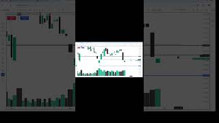 Trade with wrong level and wrong Sl #volumetrader