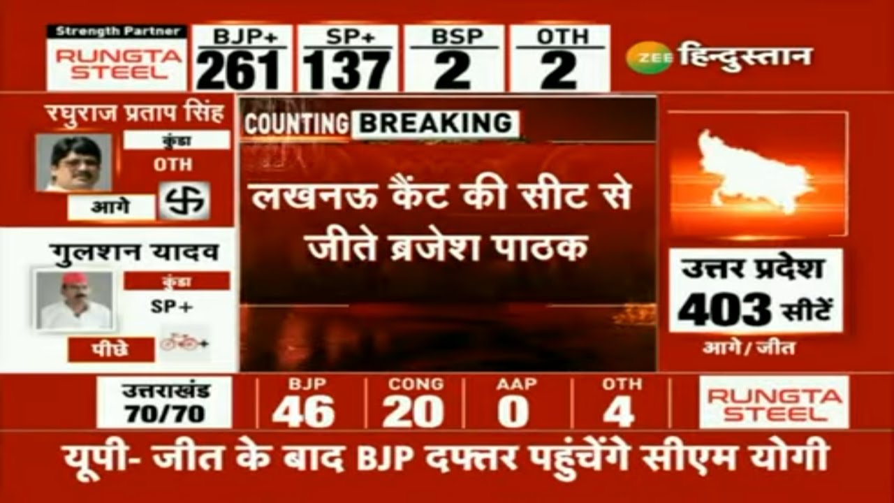 Assembly Election Results 2022: Lucknow Cantt सीट से जीते BJP प्रत्याशी Brajesh Pathak | UP Election