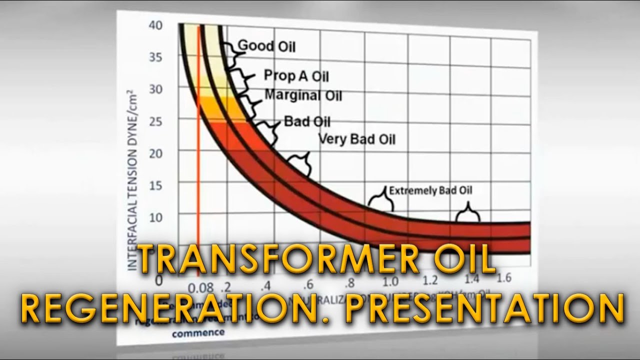 Transformer oil regeneration.  GlobeCore speach at Middle East Electricity Exhibition-2013