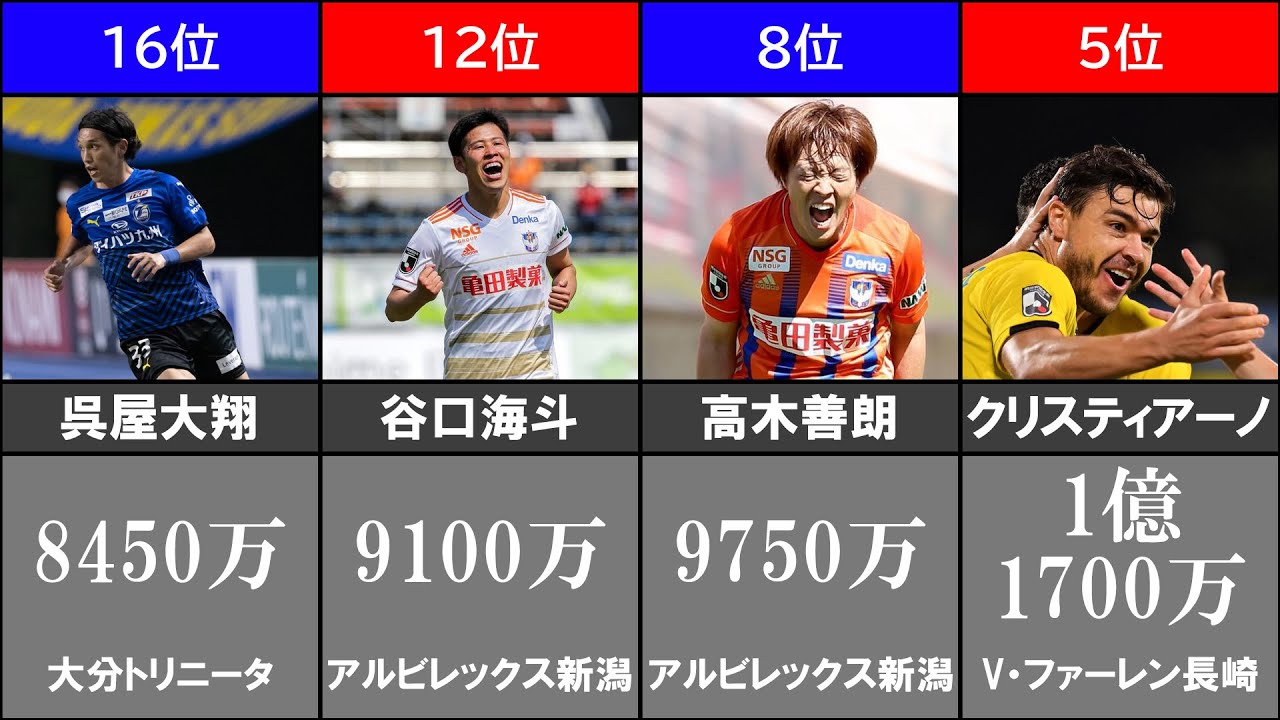 Jリーグ開幕直前 J2リーグ市場価値ランキングtop 22シーズン Youtube