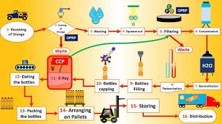 detecting #CCP (Critical Control point) & #OPRP  #HACCP Training with example Part 8️⃣