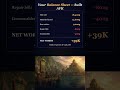 40,000 gold richer. Barely even logged in. fishbot.org #GoldFarm #WoWGold #WoWGaming