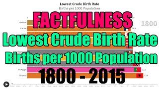 Lowest Crude Birth Rate (Births per 1000 Population)