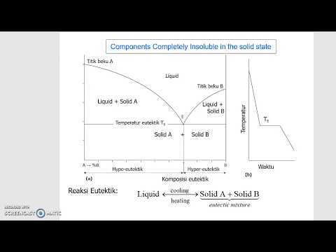 Reaksi Eutektik Diagram Fasa Fe3C