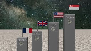 Countries with the most salary average in the world 2024 | 3D Comparison