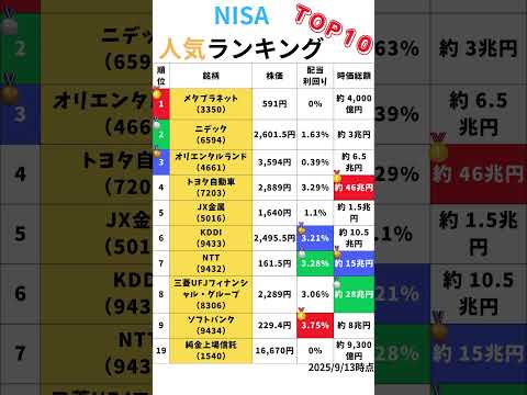 【最新版】NISA人気株ランキングTOP10｜配当利回り＆時価総額も紹介！