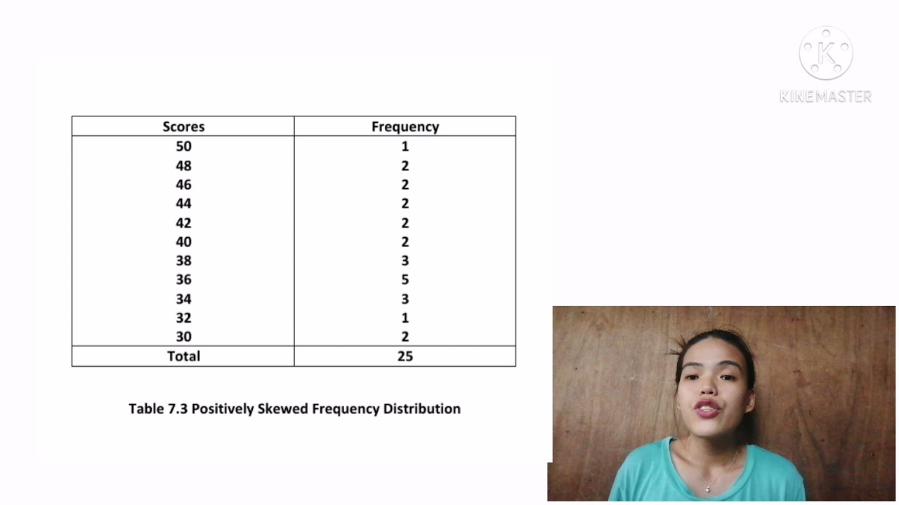 Positively Skewed Distribution (Mean, Median, Mode)