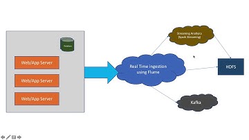 Apache Flume - Overview