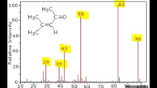 Reading Mass Spectrometry Graphs (Chemistry)