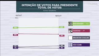 Instituto Datafolha divulga pesquisa de intenções de votos no 2º turno