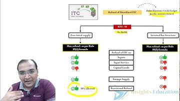 Refund - GST Revision | Prof CA Jimit Doshi - Crash course